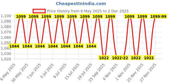 amazon.in raymond fabrics Men's Poly Blend Shirt and Trouser Unstitched Fabric Set - Gift Pack (Multicolour_Free Size) 617 raymond fabrics Price History Graph from 6 May 2025 to 1 Dec 2025