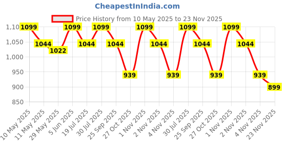 amazon.in raymond fabrics Men's Poly Blend Shirt and Trouser Unstitched Fabric Set - Gift Pack (Multicolour_Free Size) 626 raymond fabrics Price History Graph from 10 May 2025 to 23 Nov 2025