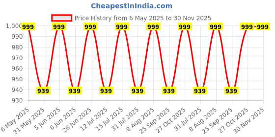 amazon.in raymond fabrics Men's Poly Cotton Print Shirt and Trouser Unstitched Fabric Set - Gift Pack (Multicolour_Free Size) 002 raymond fabrics Price History Graph from 6 May 2025 to 30 Nov 2025