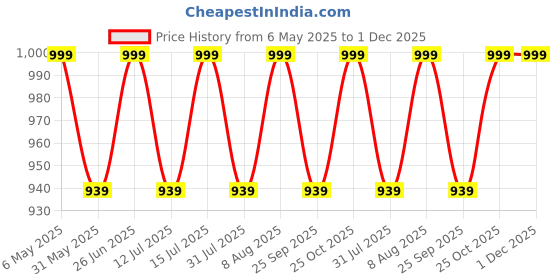 amazon.in raymond fabrics Men's Poly Cotton Print Shirt and Trouser Unstitched Fabric Set - Gift Pack (Multicolour_Free Size) 011 raymond fabrics Price History Graph from 6 May 2025 to 30 Nov 2025
