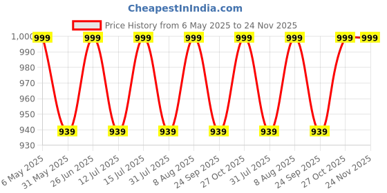 amazon.in raymond fabrics Men's Poly Cotton Print Shirt and Trouser Unstitched Fabric Set - Gift Pack (Multicolour_Free Size) 021 raymond fabrics Price History Graph from 6 May 2025 to 23 Nov 2025
