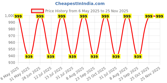 amazon.in raymond fabrics Men's Poly Cotton Print Shirt and Trouser Unstitched Fabric Set - Gift Pack (Multicolour_Free Size) 025 raymond fabrics Price History Graph from 6 May 2025 to 24 Nov 2025