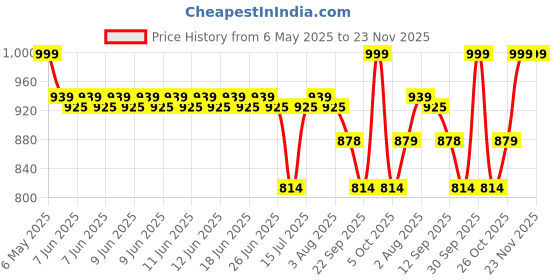 amazon.in raymond fabrics Men's Poly Cotton Print Shirt and Trouser Unstitched Fabric Set - Gift Pack (Multicolour_Free Size) 027 raymond fabrics Price History Graph from 6 May 2025 to 22 Nov 2025