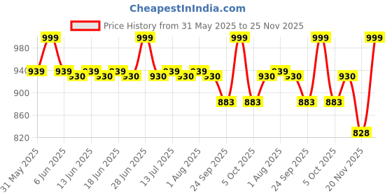 amazon.in raymond fabrics Men's Poly Cotton Print Shirt and Trouser Unstitched Fabric Set - Gift Pack (Multicolour_Free Size) 033 raymond fabrics Price History Graph from 31 May 2025 to 25 Nov 2025