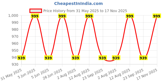 amazon.in raymond fabrics Men's Poly Cotton Print Shirt and Trouser Unstitched Fabric Set - Gift Pack (Multicolour_Free Size) 041 raymond fabrics Price History Graph from 31 May 2025 to 17 Nov 2025