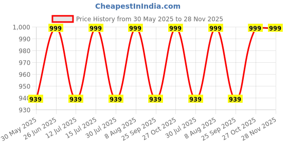 amazon.in raymond fabrics Men's Poly Cotton Print Shirt and Trouser Unstitched Fabric Set - Gift Pack (Multicolour_Free Size) 052 raymond fabrics Price History Graph from 30 May 2025 to 28 Nov 2025