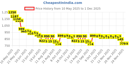 amazon.in raymond fabrics Men's Poly Cotton Print Shirt and Trouser Unstitched Fabric Set - Gift Pack (Multicolour_Free Size) 056 raymond fabrics Price History Graph from 10 May 2025 to 30 Nov 2025