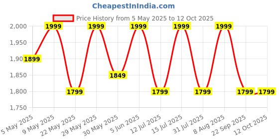 amazon.in raymond fabrics Mens Suit Fabric Box (3 Meters, All Weather Fabric, Premium Fabric, Attractive Velvet Box, Cream, Solid) raymond fabrics Price History Graph from 5 May 2025 to 11 Oct 2025