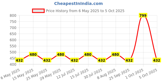 amazon.in raymond fabrics Mens Unstitched Trouser Fabric (1.2 Meters, All Weather Fabric) raymond fabrics Price History Graph from 6 May 2025 to 5 Oct 2025