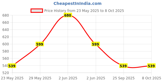 amazon.in raymond fabrics Mens Unstitched Trouser Fabric (1.2 Meters, All Weather Fabric, Blue) raymond fabrics Price History Graph from 23 May 2025 to 7 Oct 2025