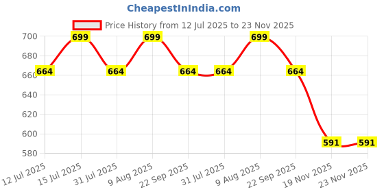 amazon.in raymond fabrics Pant Shirt Fabrics Solid Combo Box (Blue Pant-Shirt, Unstitched, Free Size) raymond fabrics Price History Graph from 12 Jul 2025 to 23 Nov 2025