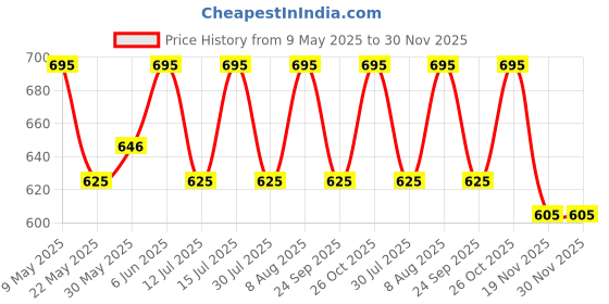 amazon.in Raymond Fabrics Poly-Cotton Shirt Fabric (2.5 meters, All Weather Fabric, Unstitched) (Blue Self) raymond fabrics Price History Graph from 9 May 2025 to 30 Nov 2025