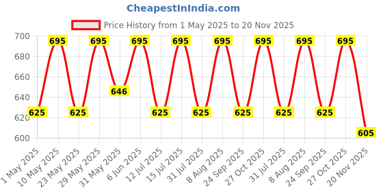 amazon.in Raymond Fabrics Poly-Cotton Shirt Fabric (2.5 Meters, All Weather Fabric, Unstitched, Red Check, Solid) raymond fabrics Price History Graph from 1 May 2025 to 20 Nov 2025