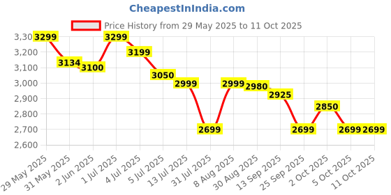 amazon.in raymond fabrics Printed Shirt And Trouser Fabric Combo In Velvet Box Packing Vcomboplain4-3( 2.30 Meter Shirt ,1.2 Meter Pant), Multicolor raymond fabrics Price History Graph from 29 May 2025 to 11 Oct 2025