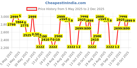 amazon.in raymond fabrics Printed Shirt and Trouser Fabric Combo in Velvet box Packing VComboPlain4-7( 2.30 meter Shirt ,1.2 meter pant) raymond fabrics Price History Graph from 5 May 2025 to 1 Dec 2025