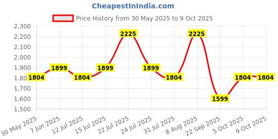 amazon.in raymond fabrics Purple Suit length Fabric (3 Meter) MsuitGambler-0008, Solid raymond fabrics Price History Graph from 30 May 2025 to 9 Oct 2025