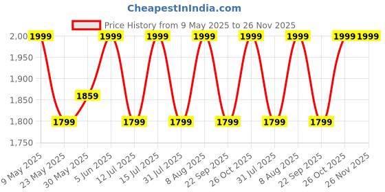 amazon.in raymond fabrics Raymond 100% Cotton Kurta Pajama Fabric (3.5 Meters, All Weather Fabric, Unstitched Premium Fabric, Solid, Less Wrinkles) (White) raymond fabrics Price History Graph from 9 May 2025 to 26 Nov 2025