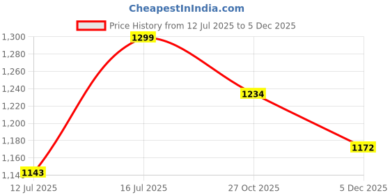 amazon.in raymond fabrics Raymond 100% Cotton Shirt Fabric (1.7 meters, All Weather, Unstitched Premium) - BLUE raymond fabrics Price History Graph from 12 Jul 2025 to 5 Dec 2025