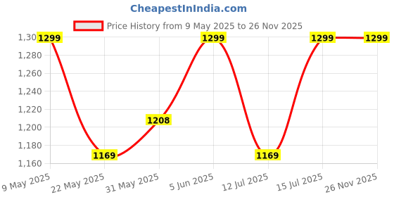amazon.in raymond fabrics Raymond 100% Cotton Shirt Fabric (All Weather Fabric, Unstitched Premium Fabric, Solid, Less Wrinkles, 1.7 Meters) (Light Blue) raymond fabrics Price History Graph from 9 May 2025 to 26 Nov 2025