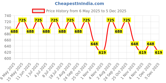amazon.in raymond fabrics Raymond 100% Cotton Shirt Fabric Box (White, 1.6 Meters, Unstitched) raymond fabrics Price History Graph from 6 May 2025 to 5 Dec 2025