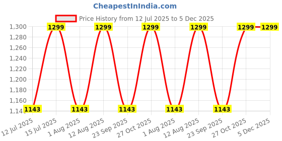 amazon.in raymond fabrics Raymond 100% Cotton Shirting Fabric (1.7 Meters, Dark Blue, Solid Pattern, Breathable, Perfect for Parties, Meetings, Travel and Work) raymond fabrics Price History Graph from 12 Jul 2025 to 5 Dec 2025