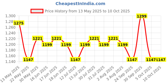 amazon.in raymond fabrics Raymond Black Premium Self Design 3 Meter Suit Fabric for 2 piece (Coat and Pant) raymond fabrics Price History Graph from 13 May 2025 to 10 Oct 2025