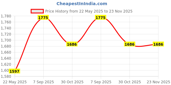 amazon.in raymond fabrics Raymond Mens Poly Viscose Suit Fabric (3 Meters, All weather fabric) (Black) raymond fabrics Price History Graph from 22 May 2025 to 23 Nov 2025
