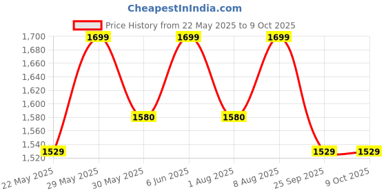 amazon.in raymond fabrics Raymond Men's Poly Viscose Suit Fabric (3 Meters, All Weather Fabric, White) raymond fabrics Price History Graph from 22 May 2025 to 9 Oct 2025