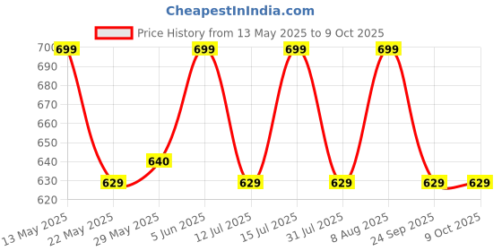 amazon.in raymond fabrics Raymond Men's Poly Viscose Unstitched Trouser Fabric (1.2 Meters, All weather Fabric ) (Blue) raymond fabrics Price History Graph from 13 May 2025 to 9 Oct 2025