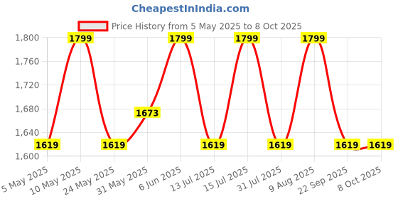 amazon.in raymond fabrics Raymond Mens Suit Fabric Box (3 Meters, All Weather fabric, Premium Fabric) raymond fabrics Price History Graph from 5 May 2025 to 8 Oct 2025