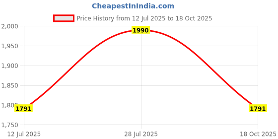 amazon.in raymond fabrics Raymond Mens Suit Fabric Box (3 Meters, All Weather fabric, Premium Fabric) raymond fabrics Price History Graph from 12 Jul 2025 to 18 Oct 2025