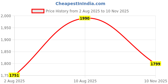 amazon.in raymond fabrics Raymond Mens Suit Fabric Box (3 Meters, All Weather fabric, Premium Fabric) raymond fabrics Price History Graph from 2 Aug 2025 to 10 Nov 2025