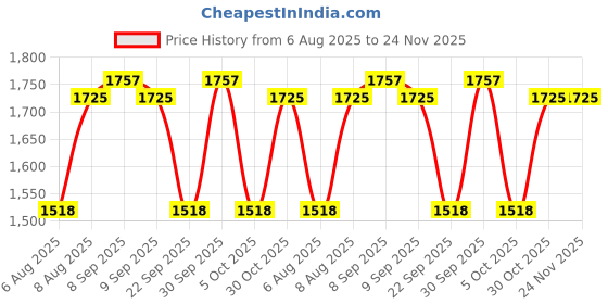 amazon.in raymond fabrics Raymond Mens Suit Fabric Box (3 Meters, All Weather fabric, Premium Fabric) raymond fabrics Price History Graph from 6 Aug 2025 to 24 Nov 2025