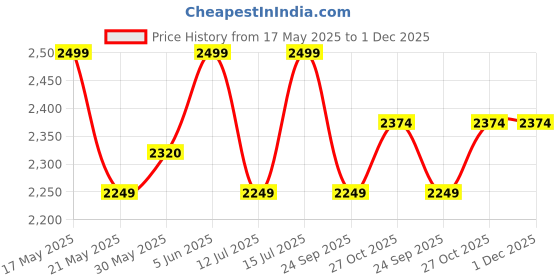 amazon.in raymond fabrics Raymond Mens Suit Fabric Box (3 Meters, All Weather fabric, Premium Fabric, Attractive Velvet Box) (BLACK) raymond fabrics Price History Graph from 17 May 2025 to 1 Dec 2025