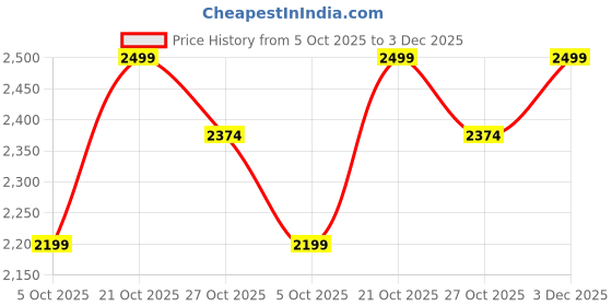 amazon.in raymond fabrics Raymond Mens Suit Fabric Box (3 Meters, All Weather fabric, Premium Fabric, Attractive Velvet Box) (M8) raymond fabrics Price History Graph from 5 Oct 2025 to 3 Dec 2025
