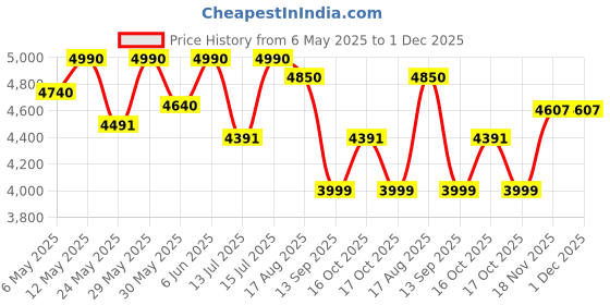 amazon.in raymond fabrics Raymond Men's Unstitched 3.25 Meters Suit Fabric Set with Cufflinks and 1.7 Meters Shirt Piece (Multicolour, All Weather Fabric,Attractive Box,Premium Fabric) raymond fabrics Price History Graph from 6 May 2025 to 1 Dec 2025