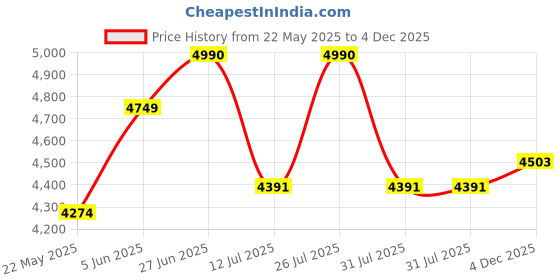 amazon.in raymond fabrics Raymond Men's Unstitched 3.25 Meters Suit Fabric Set with Cufflinks and 1.7 Meters Shirt Piece (Multicolour, All Weather Fabric,Attractive Box,Premium Fabric) raymond fabrics Price History Graph from 22 May 2025 to 4 Dec 2025