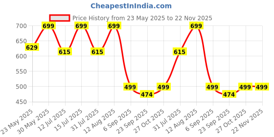 amazon.in raymond fabrics Raymond Mens Unstitched Trouser Fabric (1.2 Meters, All Weather Fabric, Bright Blue) raymond fabrics Price History Graph from 23 May 2025 to 22 Nov 2025