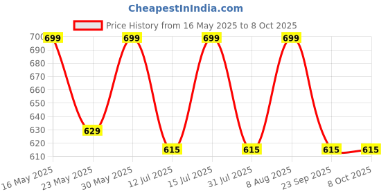amazon.in raymond fabrics Raymond Mens Unstitched Trouser Fabric (1.2 Meters, All Weather Fabric, White) raymond fabrics Price History Graph from 16 May 2025 to 8 Oct 2025