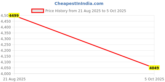 amazon.in raymond fabrics Raymond Merino All Wool 3 Meters Fabric (All weather Fabric, Wrinkle Free, Premium Fabrics) raymond fabrics Price History Graph from 21 Aug 2025 to 5 Oct 2025