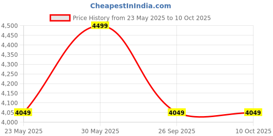 amazon.in raymond fabrics Raymond Merino All Wool 3 Meters Fabric (All weather Fabric, Wrinkle Free, Unstitched) (Black) raymond fabrics Price History Graph from 23 May 2025 to 7 Oct 2025
