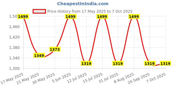 amazon.in raymond fabrics Raymond Merino Wool Blended 1.2m Trouser Fabric (All weather Fabric) raymond fabrics Price History Graph from 17 May 2025 to 7 Oct 2025