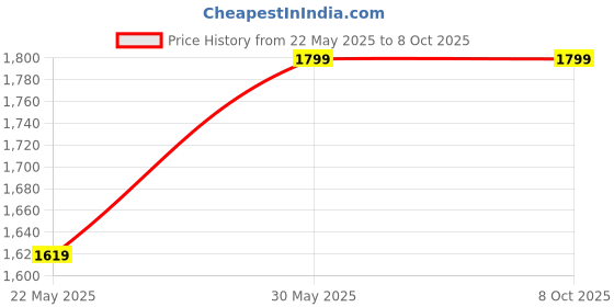 amazon.in raymond fabrics Raymond Poly Viscose Suit Fabric (3 Meters, All weather fabric, Khaki, Premium Fabric) raymond fabrics Price History Graph from 22 May 2025 to 8 Oct 2025