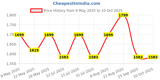 amazon.in raymond fabrics Raymond Polyviscose Suit Fabric (Black, 3 meters, Unstitched, All Weather Fabric) raymond fabrics Price History Graph from 9 May 2025 to 9 Oct 2025