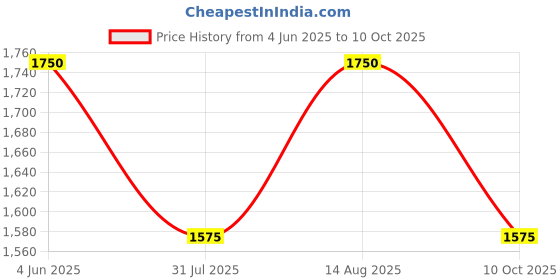 amazon.in raymond fabrics Raymond Suit Fabric (3 Meters, All weather fabric, Wrinkle Free) (Black) raymond fabrics Price History Graph from 4 Jun 2025 to 10 Oct 2025