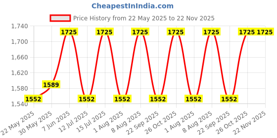 amazon.in raymond fabrics Raymond Suit Fabric (3 Meters, All weather fabric, Wrinkle Free) (Dark Blue) raymond fabrics Price History Graph from 22 May 2025 to 22 Nov 2025