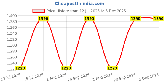 amazon.in raymond fabrics Raymond Trouser Shirt Fabric Combo Box (Blue Shirt -Blue Pant, Unstitched, All Weather Fabric) raymond fabrics Price History Graph from 12 Jul 2025 to 5 Dec 2025