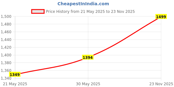 amazon.in raymond fabrics Raymond Trouser- Shirt Fabric Combo Box (Multicolour, Unstitched, All Weather Fabric) raymond fabrics Price History Graph from 21 May 2025 to 23 Nov 2025