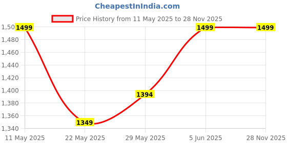 amazon.in raymond fabrics Raymond Trouser Shirt Fabric Combo Box (Pink Check Shirt-Black Pant, Unstitched, All Weather Fabric) raymond fabrics Price History Graph from 11 May 2025 to 27 Nov 2025