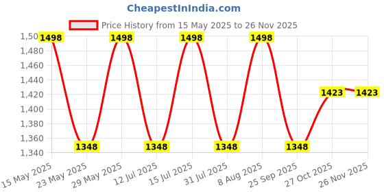amazon.in raymond fabrics Raymond Trouser Shirt Fabric Combo Box (Pink Shirt-Grey Pant, Unstitched, All Weather Fabric) raymond fabrics Price History Graph from 15 May 2025 to 24 Nov 2025
